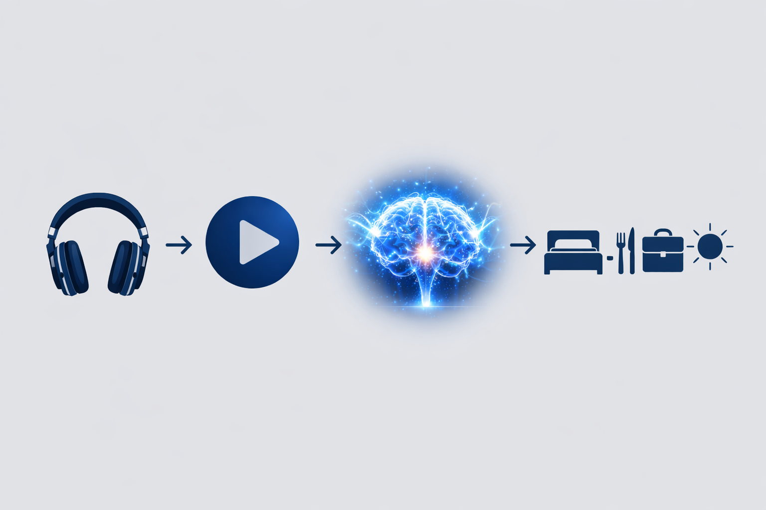Minimalist step-by-step infographic showing headphones, play button, brain activation, and daily routine icons in a clean blue design